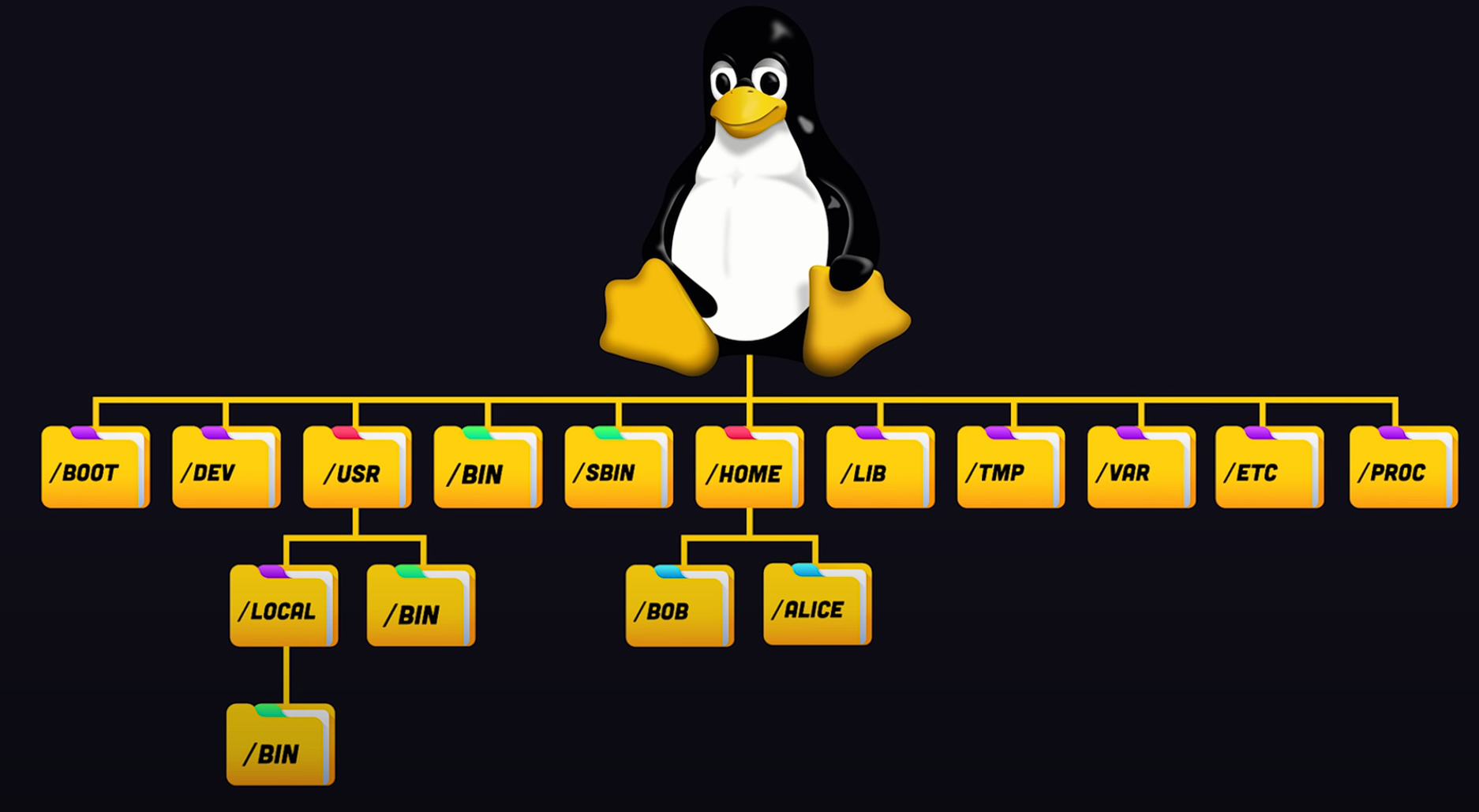 Linux File System