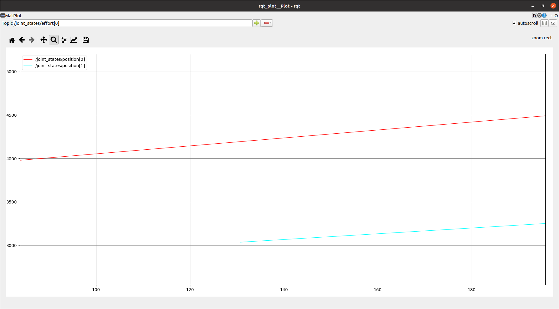 RQT Plot