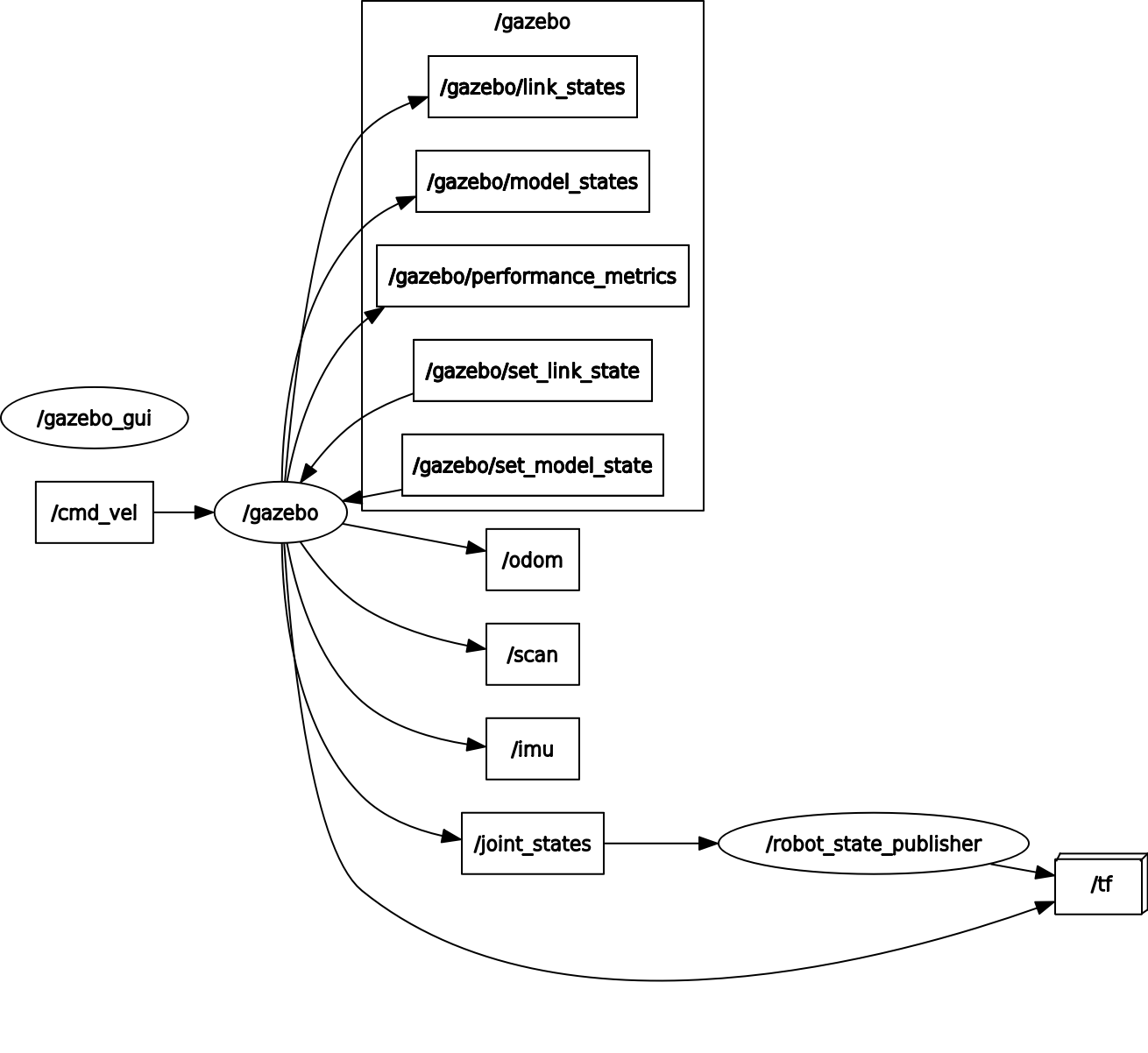 Turtlebot World ROS Graph